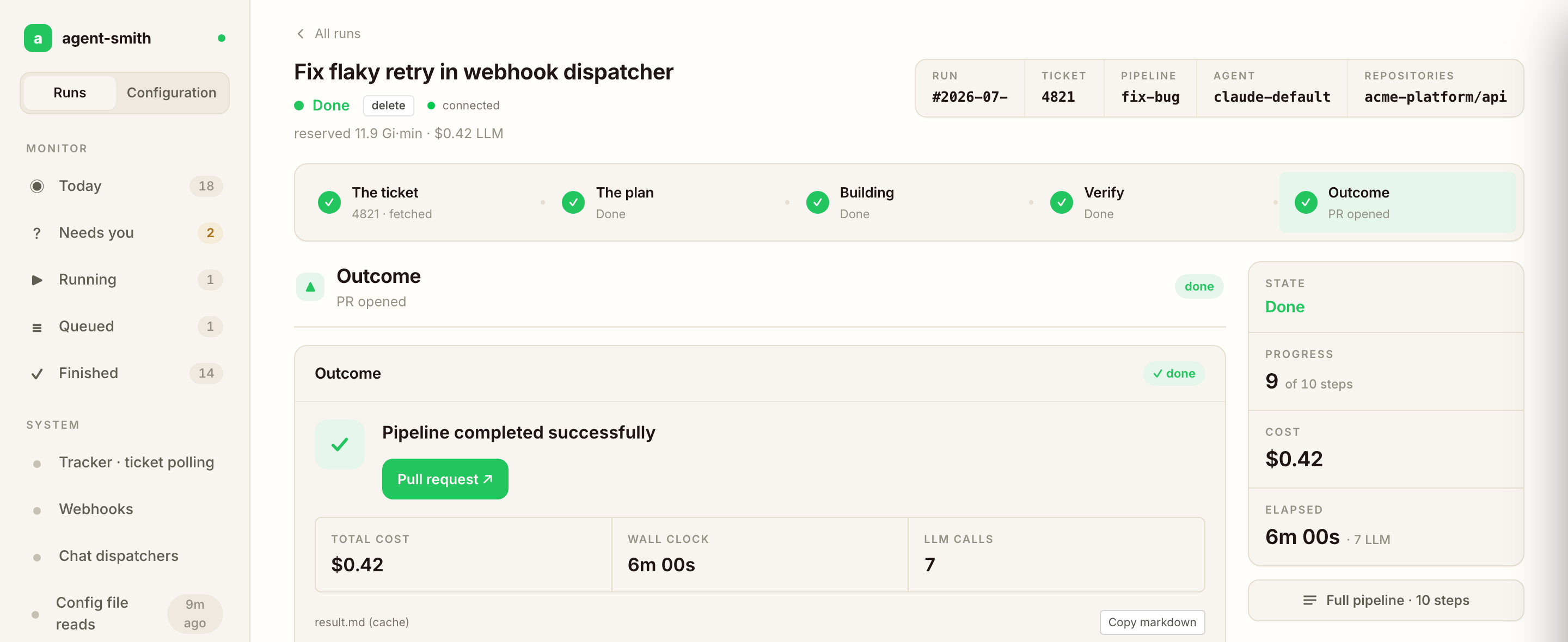 A finished run in the dashboard: the five-beat spine from ticket to outcome, all done, with the outcome panel showing a pull request button, a total cost of 0.42 dollars, six minutes wall clock and seven model calls.